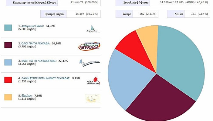 Αποτελέσματα εκλογών Δήμου Λευκάδας