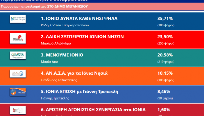 Σημαντική αύξηση κατέγραψε η «Λαϊκή Συσπείρωση» στο Μεγανήσι – Πήρε τη 2η θέση με 23,50%