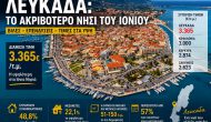 Λευκάδα: η πιο ακριβή αγορά ακινήτων…