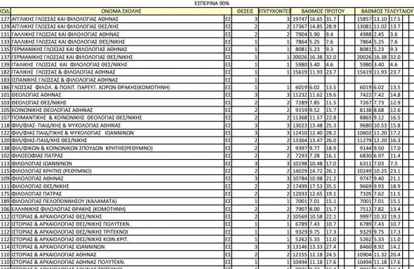 Οι βάσεις των Πανελλαδικών,οι Επιτύχοντες Λευκάδας,Μεγανησίου και οι Πρώτες των Πρώτων
